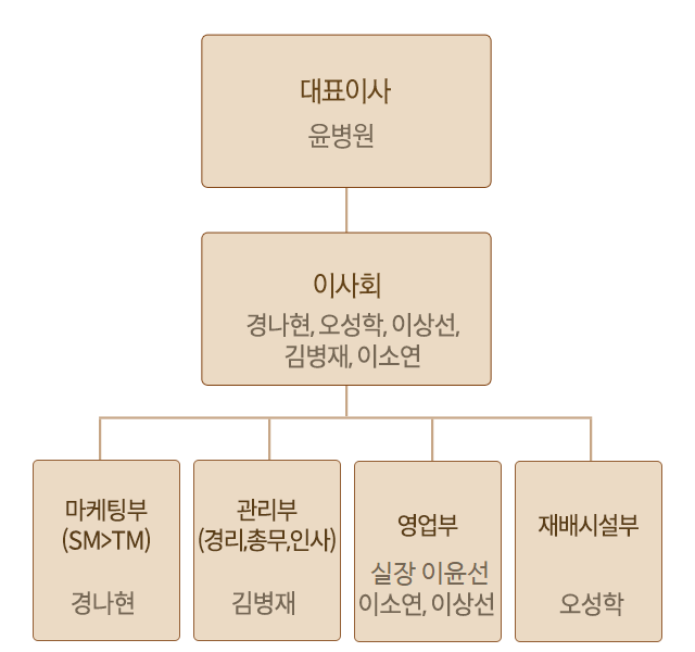 지리산산삼랜드영농조합법인조직도